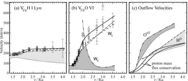 Figure 2-10. SOHO/UVCS emission line width observations show anisotropic velocity distributions of  neutral hydrogen (a proxy for protons) and O 5+ and preferential acceleration of minor ions relative to the  hydrogen atoms