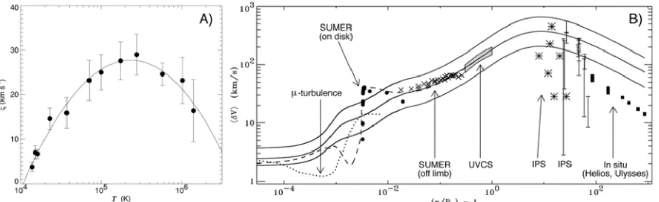 Figure 2-12. a) Non-thermal component to line model broadening in the solar atmosphere as a function of  temperature showing a maximum around 30 km/s at transition region heights (Chae et al., 2002)