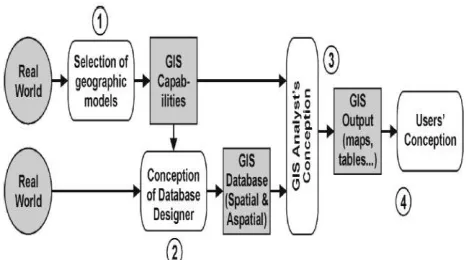 Figure 1: A model of Communication for GIS [9] 