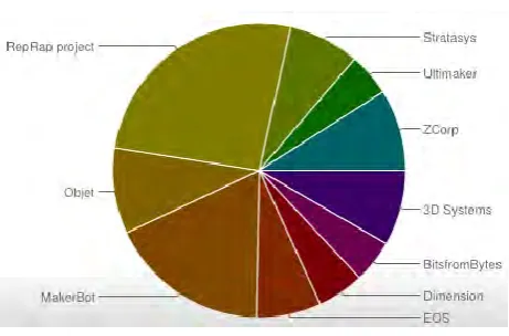 Figure 2.1: Survey on the 3D printing community (RepRap.org, 2017) 
