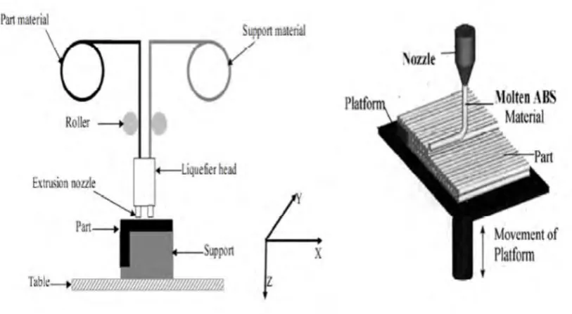 Figure 2.2: Schematic diagram of FDM process (Schmitt et.al., 2016) 