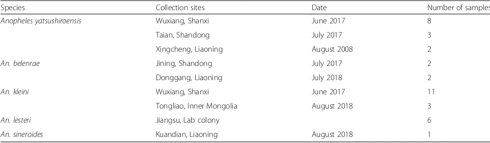 Table 1 Information collected from the members of Anopheles hyrcanus group in China