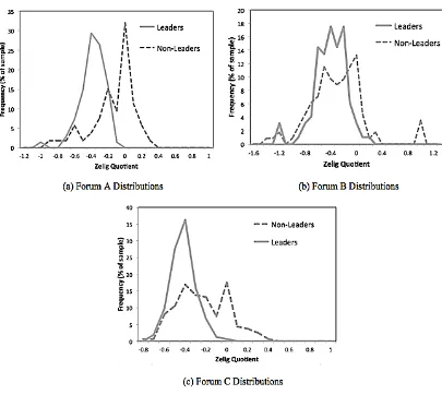 Figure 2: Zelig Quotient Distributions for members of Forum A, Forum B and Forum C