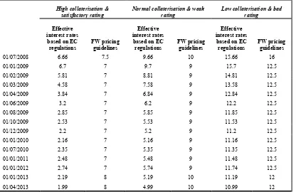 Table 6: Finance Wales guidelines on interest rates relative to EU guidelines   