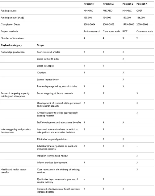 Table 1: Availability of information for the assessment of research impact using Payback Framework categories
