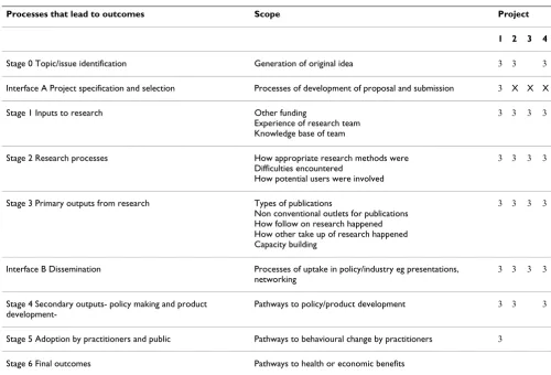 Table 1: Availability of information for the assessment of research impact using Payback Framework categories (Continued)
