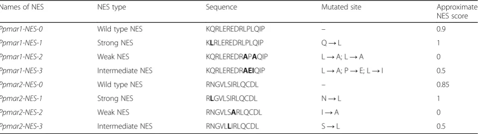 Table 1 Amino acid mutations in NES domains of Ppmar1-NES and Ppmar2-NES transposases of moso bamboo