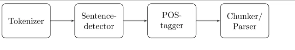 Figure 3.1: A simple NLP pipeline.