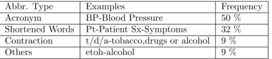 Table 3.1: Different types of abbreviations and their frequencies as reported by Xu et al