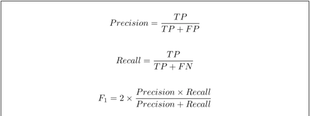 Figure 7.2: Formulas for precision, recall and F-score.