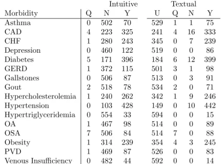 Table 7.2: Class frequencies for textual and intuitive judgements over each morbidity from the training set.