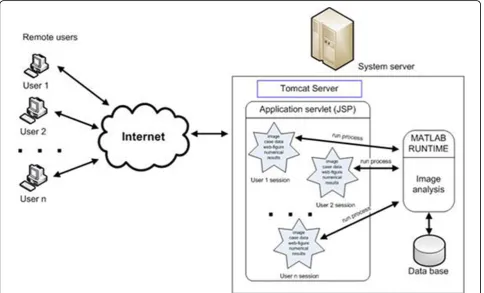 Figure 3 The scheme of the parallel computing in the remote platform.