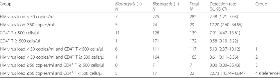 Table 3 Effect of HIV virus load and CD4+ T cell count on Blastocystis infection among HIV patients