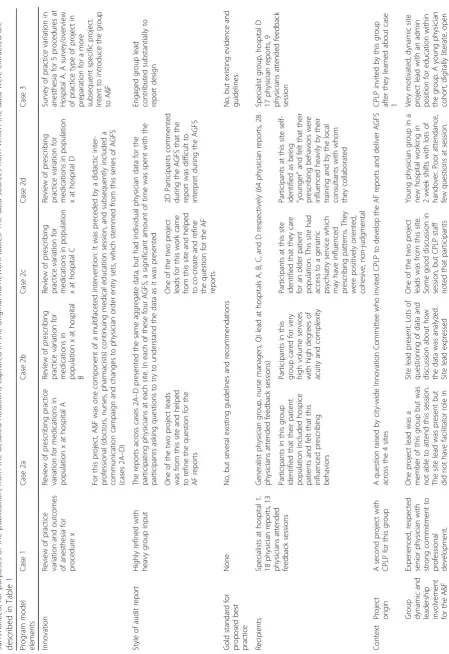 Table 5 Summary of results of comparative case analysis for six audit and feedback sessions with different physician groups