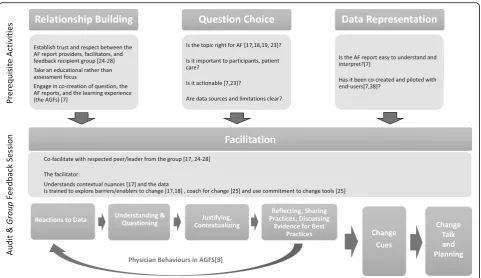 Fig. 2 The Calgary Audit and Feedback Framework (CAFF) for the design and delivery of AGF