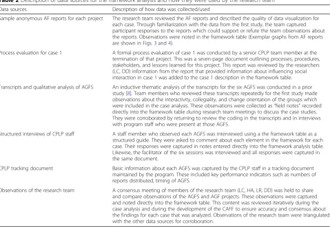 Table 2 Description of data sources for the framework analysis and how they were used by the research team
