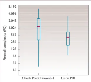 Figure 1 shows the distribution of the rule- rule-set  complexity  as  measured  by  FC  over  the  surveyed  Check  Point  Firewall-1  and  Cisco  PIX firewalls