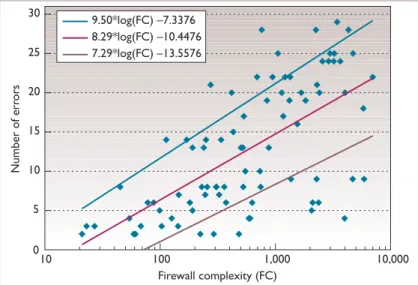 Figure 2 shows the raw distribution of configu- configu-ration errors discovered in the data