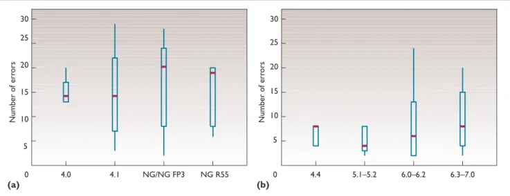 Figure  4a  shows  the  distribution  of  errors  across  the  different  versions  of  Check  Point  Firewall-1; Figure 4b shows the same for Cisco  PIX versions
