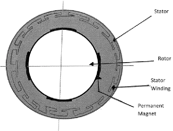 Figure 1: Permanent magnet synchronous motor (PMSM) 