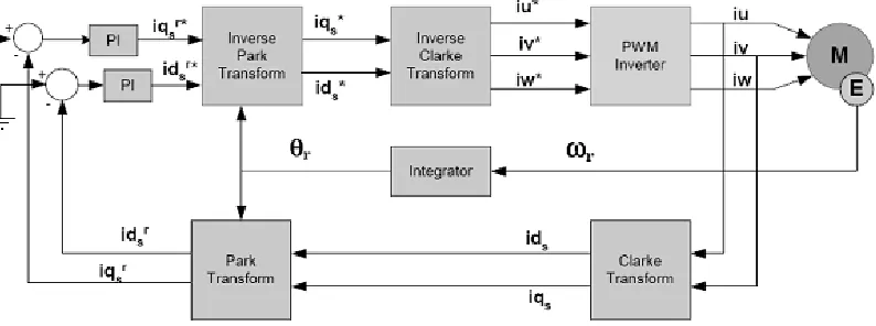 Figure 4: Block diagram of Vector control of an AC motor  
