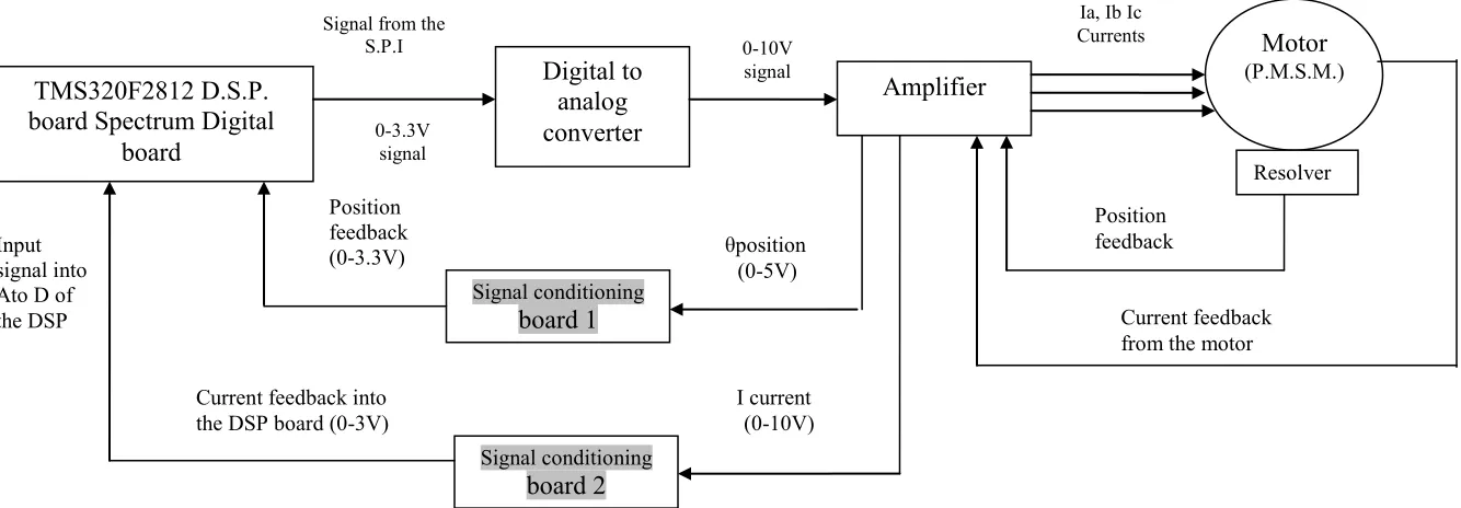 Figure 5: Block diagram of the control system architecture implemented for a single robot axis 