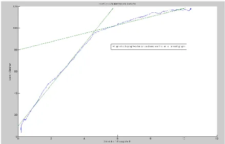 Figure 11: Calibration of the electric motor current to force with two linear regions 