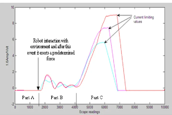 Figure 12: Graph showing torque/current limiting values over 10 seconds interval. 