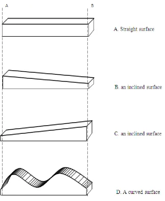 Figure 14: Different geometric surfaces used for 2 dimensional contour following with the 