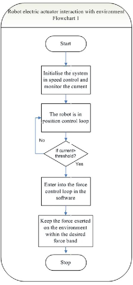 Figure 15: Flowchart describing robot electric actuator with the environment 
