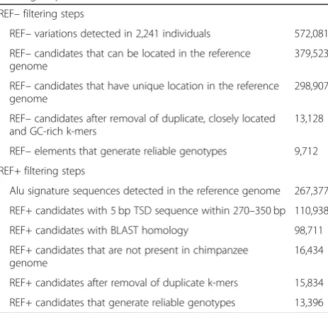 Table 1 Number of REF– and REF+ candidates after differentfiltering steps