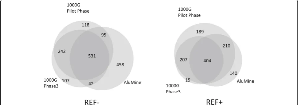 Fig. 3 a The number of discovered REF– Alu elements in individual NA12877 depending on the depth of coverage