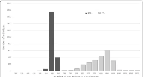 Fig. 5 Histogram showing the distribution of the number of non-reference REF– (light) and REF+ (dark) elements discovered per individualgenome in 2,241 test individuals from the Estonian Genome Project