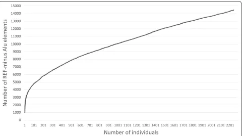 Fig. 6 Cumulative frequency of REF– Alu elements discovered from studied individuals