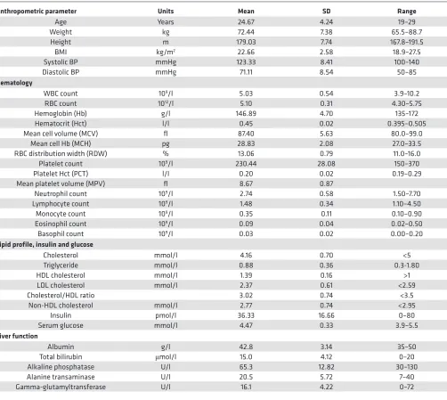 Table 1. Participant clinical and biochemical characteristics