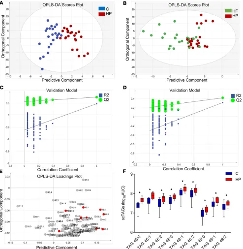 Figure 2. Multivariate data analysis of healthy human subjects fed control, high-protein, and high-fat meal
