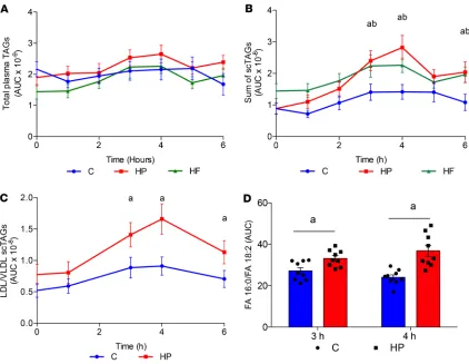 Figure 3. scTAGs are increased in plasma and plasma LDL/VLDL fraction after an HP meal in healthy human subjects.) Fasting (baseline; 0 hours) Fasting (baseline; 0 hours) and postprandial sum of scTAG abundance in plasma after C (blue), HP (red), and HF (g