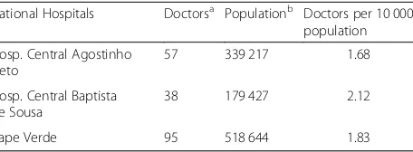 Table 4 Doctors’ distribution at secondary care and healthregion, 2014