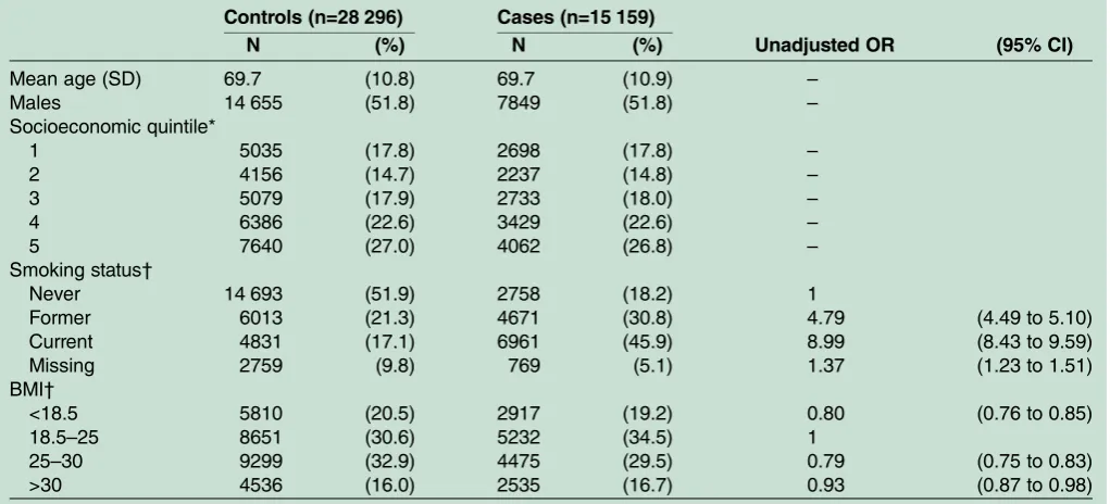 Table 1General characteristics of participants in the development sample