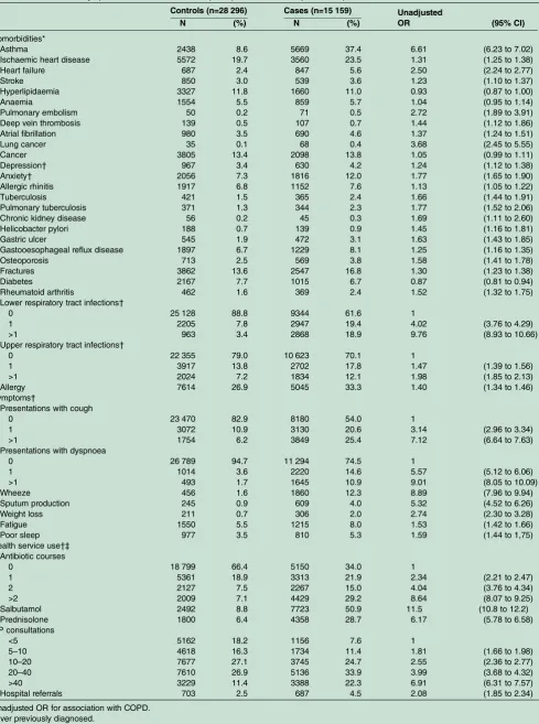 Table 2Comorbidities, symptoms, and healthcare use of participants in the development sample
