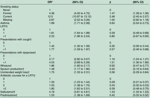 Table 4Adjusted ORs and regression coefficients (β) for variables included in a more comprehensive risk score