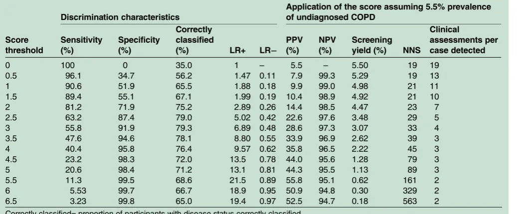 Figure 2Random effects meta-analysis of the c statistics obtained for the final risk score when applied in each of the 20validation practices separately