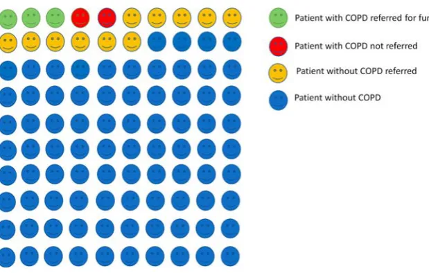Figure 3Screening testaccuracy of the final risk score ata threshold of ≥2.5 when appliedto 100 patients aged ≥35 years inprimary care with an assumedprevalence of undiagnosedchronic obstructive pulmonarydisease (COPD) of 5%.