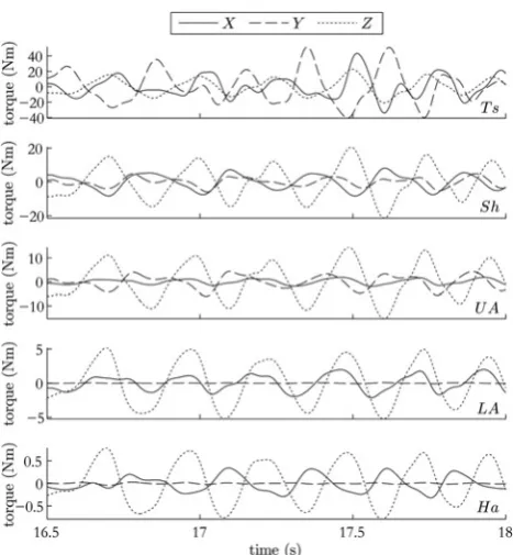 Table 1 Mean value (and max in brackets), over the 1024 simulations, ofthe RMS of torque error as a percentage of the RMS of the benchmarktorque series, for each degree-of-freedom