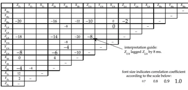 Figure 4 Cross-correlations during reachingabout each axisAs indicated by the scale in the lower-right corner, the font size indicates the magnitude of the correlation coefFor example, the Z-axis of the upper arm lagged that of the lower arm by 8 ms, with a correlation coefLags are not shown for axis pairs with a peak correlation coefEach cell shows the time difference, in milliseconds, by which the axis corresponding to that column led the axis corresponding to that row, in terms of the torqueﬁcient between the two torque series at this lagﬁcient >0.9ﬁcient of <0.75