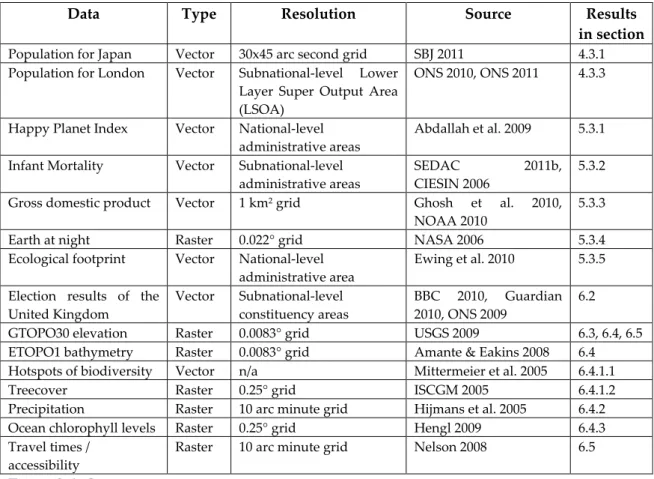 Table 3.4 shows the data used in addition to the GPWv3 dataset for the maps presented  in  this  thesis  in  the  order  of  its  appearance  in  the  results  section