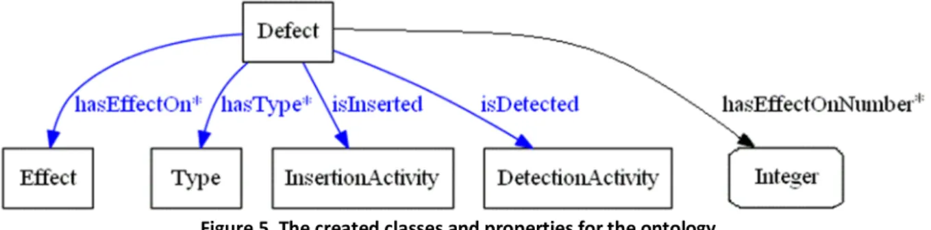 Figure 5. The created classes and properties for the ontology.