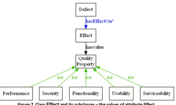 Figure 7. Class Effect and its subclasses – the values of attribute Effect. 