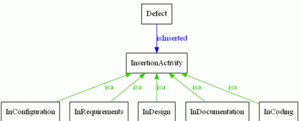 Figure 11. Class Defect, its subclasses and five particular defects.