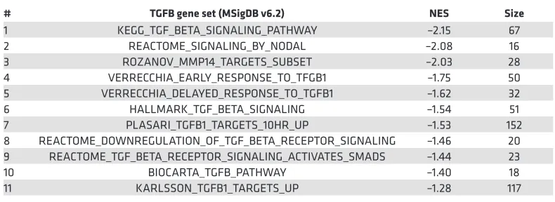 Table 1. TGF-β gene sets from the Molecular Signatures Database ordered by normalized enrichment score